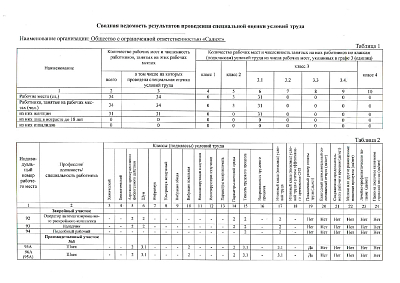 Сводная ведомость результатов проведения специальной оценки условий труда 15.05.2025